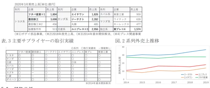 表 国内の主要なボディ部品サプライヤー  表 主要サプライヤーの取引実績   図 系列外売上推移  㻌  特許分析 国内の大手自動車メーカーであるトヨタ、ホンダ、日産の各系列ボディ部品サプライヤー（豊田鉄工、 エイチワン、ユニプレス）について、出願構成を分析した結果を図 に示す。豊田鉄工は系列関係にあ るトヨタとの共同特許出願が を占めているが、ホンダ系列であるエイチワンと日産系列であるユニ プレスは自動車メーカーとの共同特許出願比率が を切っており、特にエイチワンについては共同特 許出願が と豊田鉄工と比