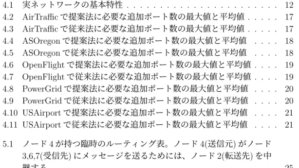 表 目 次 4.1 実ネットワークの基本特性 . . . . . . . . . . . . . . . . . . . . . . . 12 4.2 AirTraﬃc で提案法に必要な追加ポート数の最大値と平均値 