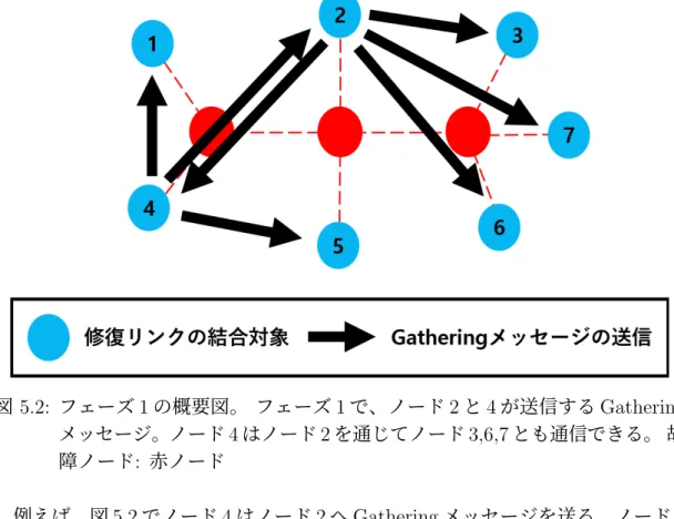 図 5.1: 故障を検知したノード i のイニシエーション 5.4 フェーズ 1: 修復リンクの範囲を拡張する 5.4.1 フェーズ１の説明 ノード i のイニシエーションにより ECN i の各結合対象は、３ホップにある他 の結合対象 (DC i ) の ID を知る。修復リンクの範囲を拡張するために、３ホップ以 上にあるノードの ID が必要で、その ID を知ると DC i のノードを中継して通信で きる。このため、それらの ID を知るために、各結合対象は自分が知っている ID を Gatherin