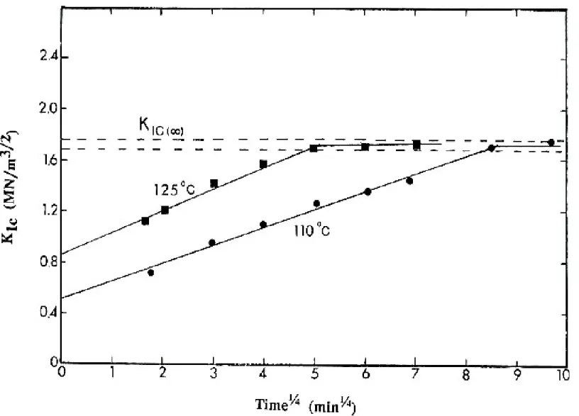 Figure  2  ポリスチレンにおける熱処理時間と破壊靭性値の関係 4) 