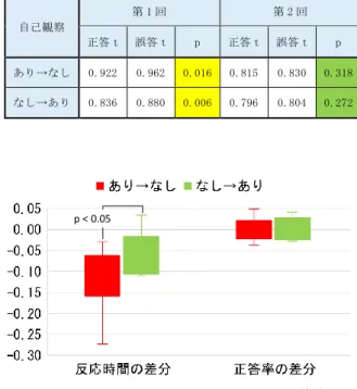 Figure  4.  Response  time  for  correct/incorrect  answer  for  with/without self-observation 