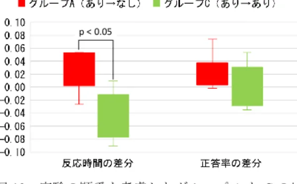 Figure 10. Comparison of results of groups A and C with  considering the sequence of the experiments 