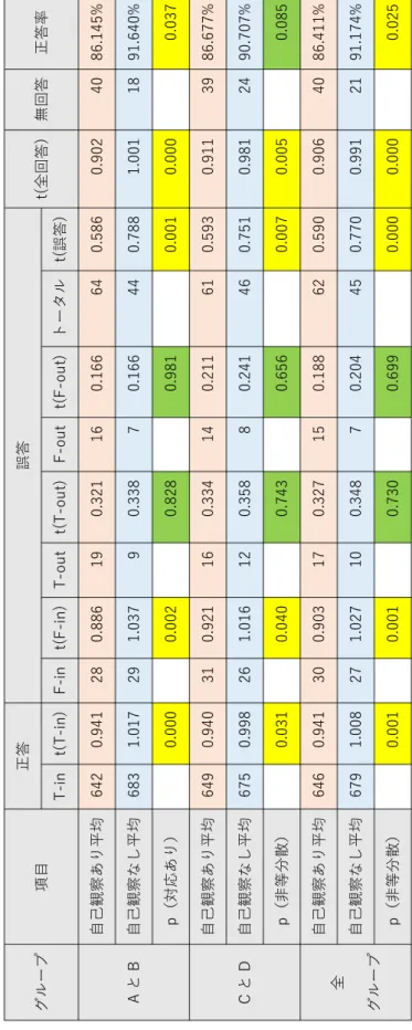 表 10自己観察ありとなしの比較 グループ項目正答誤答t(全回答) 無回答正答率 T-int(T-in) F-int(F-in) T-out t(T-out)F-out t(F-out)トータルt(誤答)  AとB 