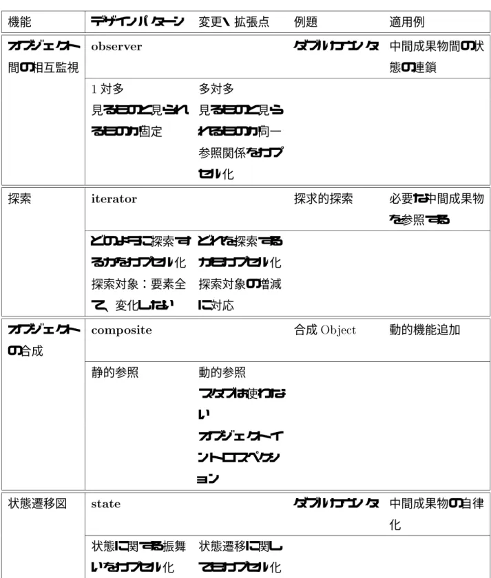 表 4.1: 機能とパターンの関係 機能 デザインパターン 変更・拡張点 例題 適用例 オブジェクト 間の相互監視 observer ダブルカウンタ 中間成果物間の状態の連鎖 1 対多 多対多 見るものと見られ るものが固定 見るものと見ら れるものが同一 参照関係をカプ セル化 探索 iterator 探求的探索 必要な中間成果物 を参照する どのように探索す るかをカプセル化 どれを探索する かもカプセル化 探索対象：要素全 て、変化しない 探索対象の増減に対応 オブジェクト の合成 composite