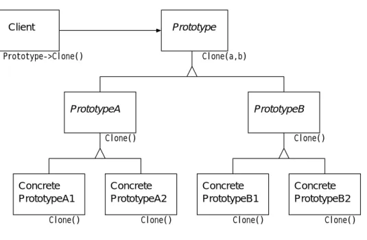図 5.4: 変更した Prototyp e パターン 適用場面  ロールバックのために、必要な時点でオブジェクトの内部状態のスナップショット をとりたい場合 デザインパターンからの変更点 デザインパターンでは、オブジェクトの内部状態を外面化することで、オブジェクトを 後で元の状態に戻すことが出来るようになっている。しかし 、内部状態を知ることは必ず しも必要ではなく、出来れば見えない方が良いと考えられる。このため、オブジェクトの 状態遷移のログと現在のオブジェクトそのものを残すことで、元に戻すことが可能に