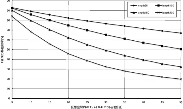 図 5.3: 1 秒間に移動したモバイルロボットの割合 移動経路の予約距離が 2.0 メートルでモバイルロボットの台数が 30 台以上の場合には， 信頼区間が 0.1 以上となっているが，他の場所では信頼区間が 0.1 以下となっている．移 動経路の予約距離が 1.5 メートル以上の場合には，環境内のモバイルロボットの台数が増 加するごとに平均の移動時間も増加している事がわかる．また，移動経路の予約距離が 1.0 メートルの場合にも，モバイルロボットの台数の増加による平均移動時間の増加も若 干であるが増加し