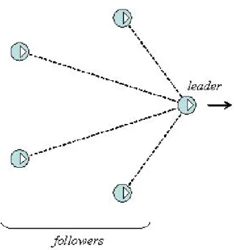 図  .  1, 方式による移動  フォーメーションを維持した移動  フォーメーションの再編成  狭隘領域の通過や障害物回避 関連研究を考察すると、それらは  を行う研究と  を行う研究に大別することが できる。このため、  間のメカニズムが考慮されることはほとんどない。また、  を行う研究において多様な種類のフォーメーションを形成可能にしているものは少ない。 本研究ではこれらの点に着目した。  間のメカニズムを考慮し、多様なフォーメーションパターンの形成からフォー メーションを維持した移動までを行う研究に