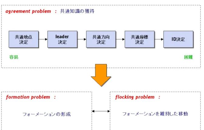 図  知識の獲得とフォーメーション形成