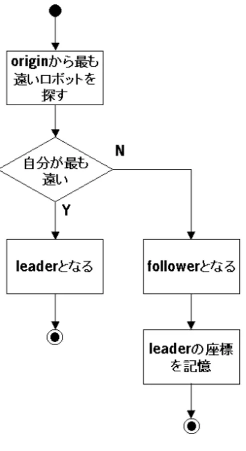 図   決定フローチャート まず、各ロボットは全てのロボットから  "  までの距離を測る。 各ロボット  は  "  の位置   :       までの距離      を式  で得る  図  。      :   $  % ¾ <  $  % ¾  各ロボット  は  "  の位置   から他のロボット   の位置   までの距離       を式  で得る  図  。       :   $  %   $  % ¾ <  $  %   $  % ¾  式  と式  か