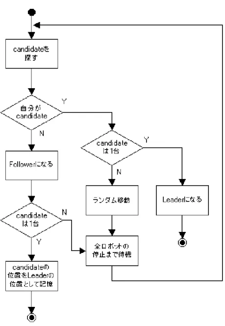 図  重複問題を考慮した  決定フローチャート