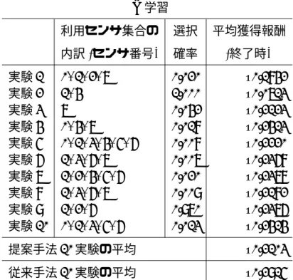 表 6.1: 実験終了時の利用センサ集合．上段が Q 学習，下段が Sarsa 学習の結果を 示す．比較のため，Q 学習，Sarsa 学習共，全センサを用いた従来手法による実験 10 回の平均獲得報酬の平均を最下行に示した． Q 学習 利用センサ集合の 選択 平均獲得報酬 内訳 (センサ番号) 確率 (終了時)   実験 1 0, 1, 2, 7 0.020 –0.1842 実験 2 1, 4 1.000 –0.0713 実験 3 7 0.042 –0.2123 実験 4 0, 4, 7 0.018 –0.
