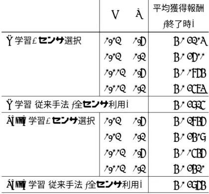 表 6.4: 提案手法適用時，異なる強化学習パラメータを用いた実験の結果．実験終 了時の平均獲得報酬 (10 実験の平均) を示す．ψ は，各 Q 値表の優先度の学習率， κ は，強化比較手法のリファレンス報酬の学習率である．比較のため，Q/Sarsa 学 習共，全センサを用いた従来手法の結果 (10 実験の平均) を再掲する． κ ψ 平均獲得報酬 (終了時) Q 学習+センサ選択 0.01 0.6 − 0.2103 0.01 0.1 − 0.2600 0.001 0.6 − 0.0864 0.001 0