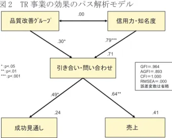 図 2  TR 事業の効果のパス解析モデル  品質改善ｸﾞﾙｰﾌﾟ 信用力・知名度 引き合い・問い合わせ 売上 GFI ＝ .964 AGFI＝.893CFI＝1.000RMSEA＝ .000 誤差変数は省略 成功見通し .00.30* .79***.49* .64**.24 .41.71*：p<.05**：p<.01***：p<.001 さらに、アンケート回答企業 27 社のうち 4 社 を訪問し、TR 事業の効果についてインタビューし  た。インタビュー結果の要点を述べると、総じて T