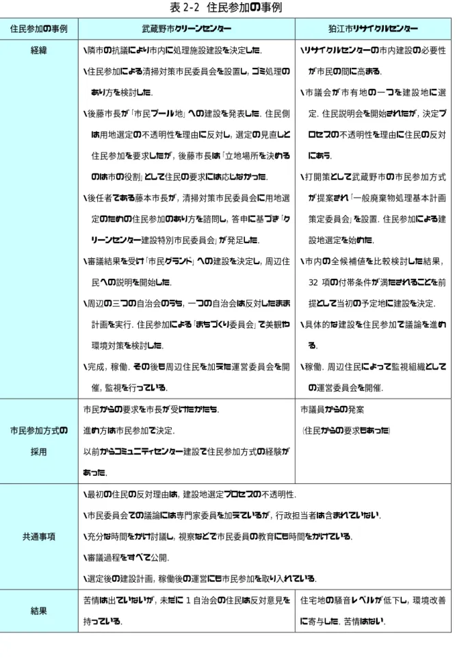 表 2-2  住民参加の事例  住民参加の事例  武蔵野市クリーンセンター  狛江市リサイクルセンター  経緯  ・隣市の抗議により市内に処理施設建設を決定した．  ・住民参加による清掃対策市民委員会を設置し，ゴミ処理の あり方を検討した．  ・後藤市長が「市民プール地」への建設を発表した．住民側 は用地選定の不透明性を理由に反対し，選定の見直しと 住民参加を要求したが，後藤市長は「立地場所を決める のは市の役割」として住民の要求には応じなかった．  ・後任者である藤本市長が，清掃対策市民委員会に用地選 定