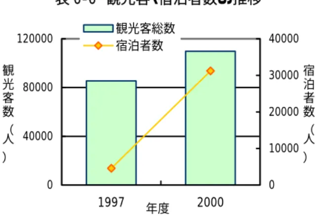 表 6-6  観光客・宿泊者数の推移  04000080000120000 1997 年度 2000観光客数︵人︶ 0 10000200003000040000 宿泊者数︵人︶観光客総数宿泊者数 出典：日本投資銀行北海道支店ホームページ  表 6-7  視察見学団体数の推移（苫前町）  050100150 1999 2000 2001 2002 年度件数 視察見学団体数 県外自治体行政視察数   苫前町の風力発電の特徴は以下のようにまとめることができる  (1) 昔から風の利用法を考案して、町おこし事業を展