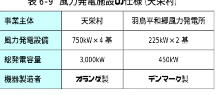 表 6-9  風力発電施設の仕様（天栄村）  事業主体  天栄村  羽鳥平和郷風力発電所  風力発電設備  750kW×4 基  225kW×2 基  総発電容量  3,000kW  450kW  機器製造者  オランダ製  デンマーク製  〈 地域新エネルギー導入の取り組みについて 〉 ① 導入の背景と目的   天栄村には、村内にある温泉郷を活性化させたいという構想があったこと、高 齢化・少子化、若者の村外流出に悩んでいたことから、 1994 年に村営スキー場の 整備に着手した。しかし、ペアリフト 1 基