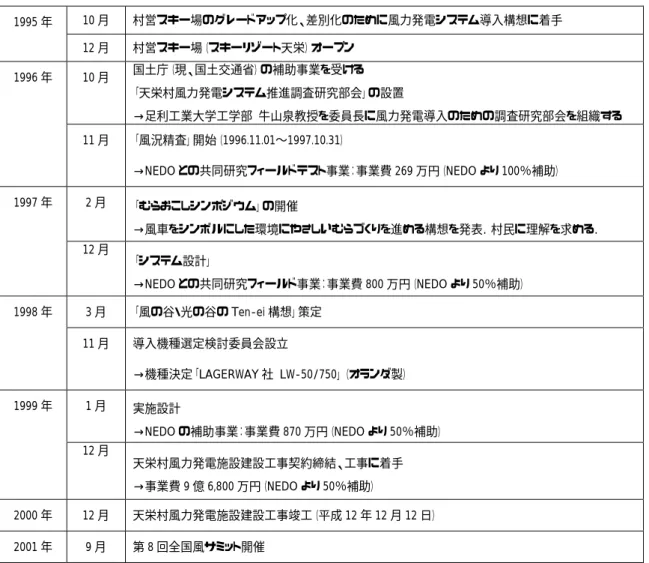 表 6-10  導入構想・事前調査・計画策定・設備設置などの経緯  10 月  村営スキー場のグレードアップ化、差別化のために風力発電システム導入構想に着手  1995 年  12 月  村営スキー場（スキーリゾート天栄）オープン  1996 年  10 月  国土庁（現、国土交通省）の補助事業を受ける  「天栄村風力発電システム推進調査研究部会」の設置  →足利工業大学工学部  牛山泉教授を委員長に風力発電導入のための調査研究部会を組織する    11 月  「風況精査」開始（1996.11.01〜199