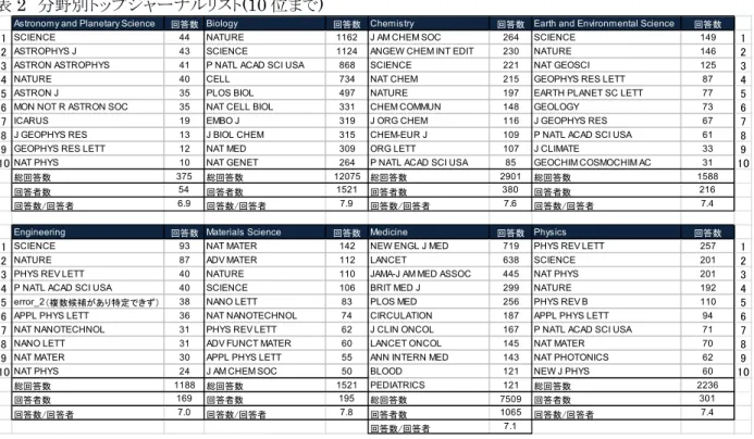 表 2   分野別トップジャーナルリスト (10 位まで ) 