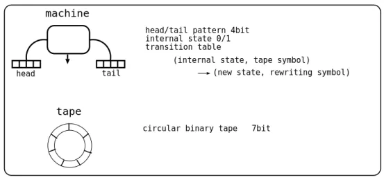 図 2.1: テープ，マシンの模式図
