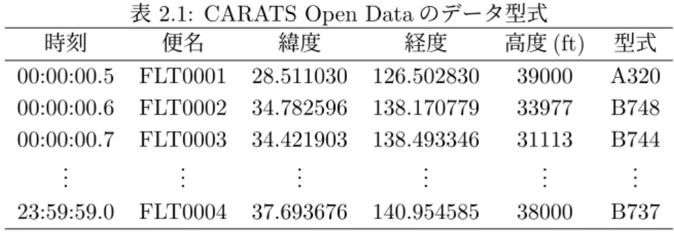表 2.1: CARATS Open Data のデータ型式 時刻 便名 緯度 経度 高度 (ft) 型式 00:00:00.5 FLT0001 28.511030 126.502830 39000 A320 00:00:00.6 FLT0002 34.782596 138.170779 33977 B748 00:00:00.7 FLT0003 34.421903 138.493346 31113 B744 .