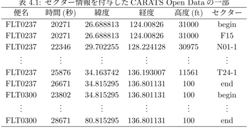表 4.1: セクター情報を付与した CARATS Open Data の一部 便名 時間 ( 秒 ) 緯度 経度 高度 (ft) セクター FLT0237 20271 26.688813 124.00826 31000 begin FLT0237 20271 26.688813 124.00826 31000 F15 FLT0237 22346 29.702255 128.224128 30975 N01-1 .