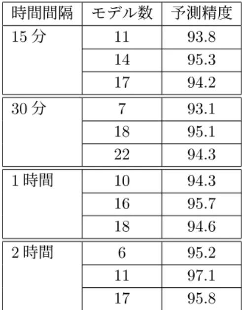 表 5.5: モデル数の精度比較 ( 福岡 ) [%] 時間間隔 モデル数 予測精度 15 分 11 93.8 14 95.3 17 94.2 30 分 7 93.1 18 95.1 22 94.3 1 時間 10 94.3 16 95.7 18 94.6 2 時間 6 95.2 11 97.1 17 95.8 表 5.6: モデル数の精度比較 ( 神戸 ) [%]時間間隔モデル数予測精度15分895.11398.41797.430分896.61792.42297.51時間793.21096.41392.9