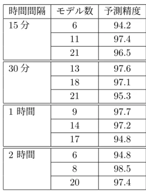 表 5.9: モデル数の精度比較 (ATM) [%] 時間間隔 モデル数 予測精度 15 分 6 94.2 11 97.4 21 96.5 30 分 13 97.6 18 97.1 21 95.3 1 時間 9 97.7 14 97.2 17 94.8 2 時間 6 94.8 8 98.5 20 97.4 条件ごとの有望なモデル数で混雑度予測を行い，最も精度が良くなったクラスタ数は以 下となった．結果より，予測間隔が短い場合，長い場合に関わらず，必ずしもモデル数が 多い，または少ない方が良いという傾向は得ら