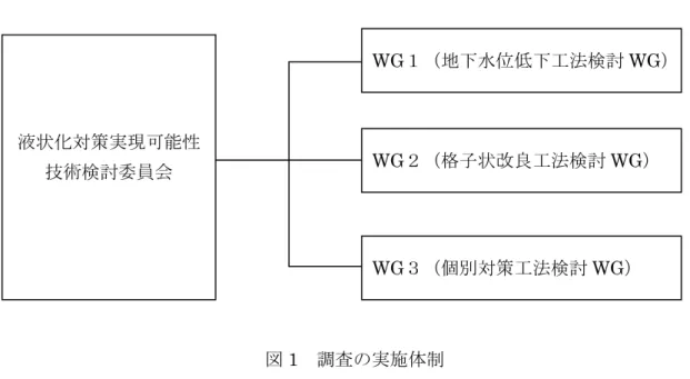 図 1  調査 実施体制 WG 格子状改良工法検討 WGWG個別対策工法検討WGWG地水工法検討 WG  液状化対策実現可能性技術検討委員会  21