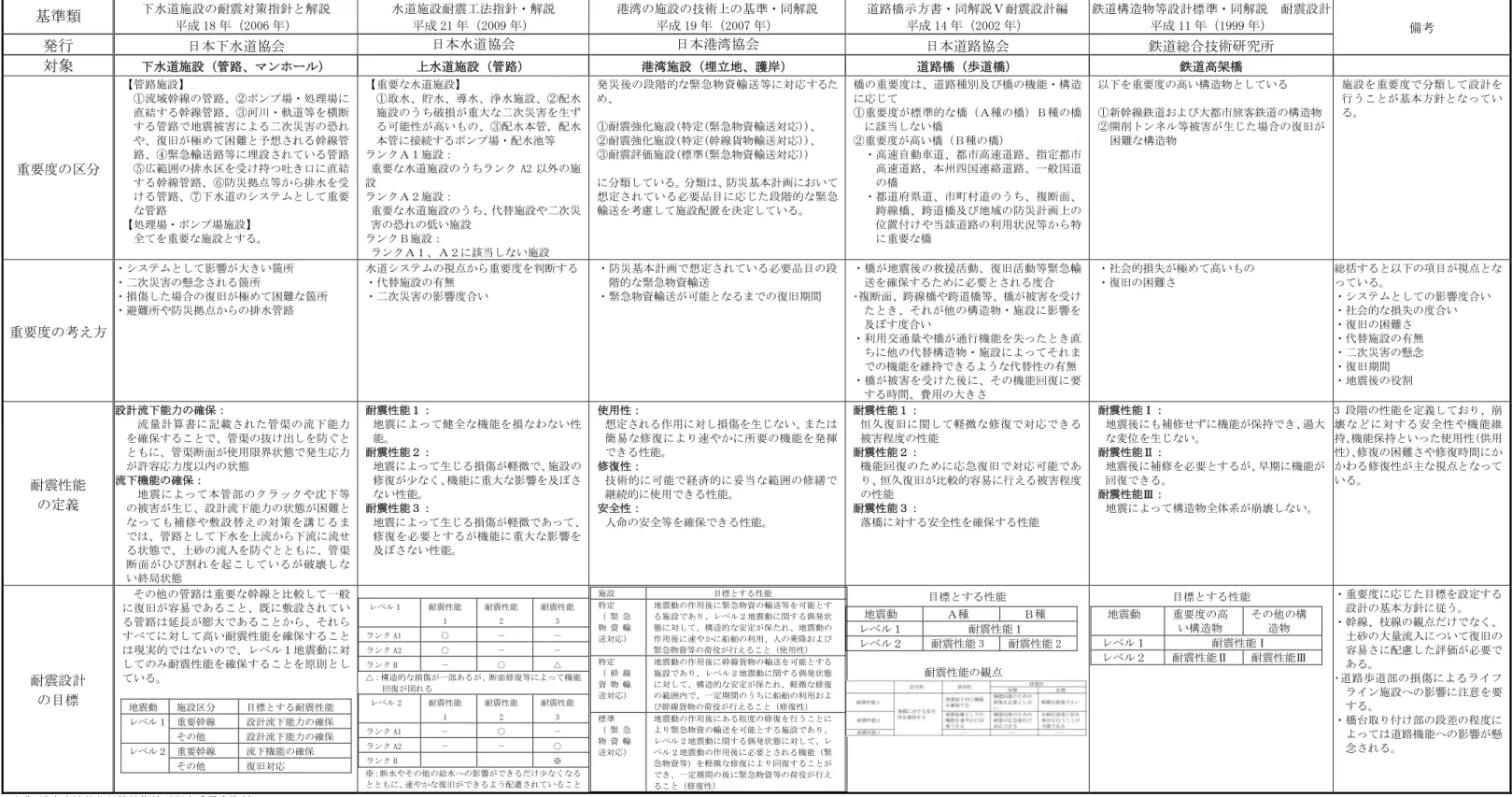 表 2 耐震設計関連基準の重要度と性能について 基準類 下水道施設の耐震対策指針と解説 平成 18 年（2006 年） 水道施設耐震工法指針・解説平成 21 年（2009 年） 港湾の施設の技術上の基準・同解説平成 19 年（2007 年） 道路橋示方書・同解説Ⅴ耐震設計編平成 14 年（2002 年） 鉄道構造物等設計標準・同解説 耐震設計平成 11 年（1999 年） 備考 発行 日本下水道協会 日本水道協会 日本港湾協会 日本道路協会 鉄道総合技術研究所 対象 下水道施設（管路、マンホール） 上水道施