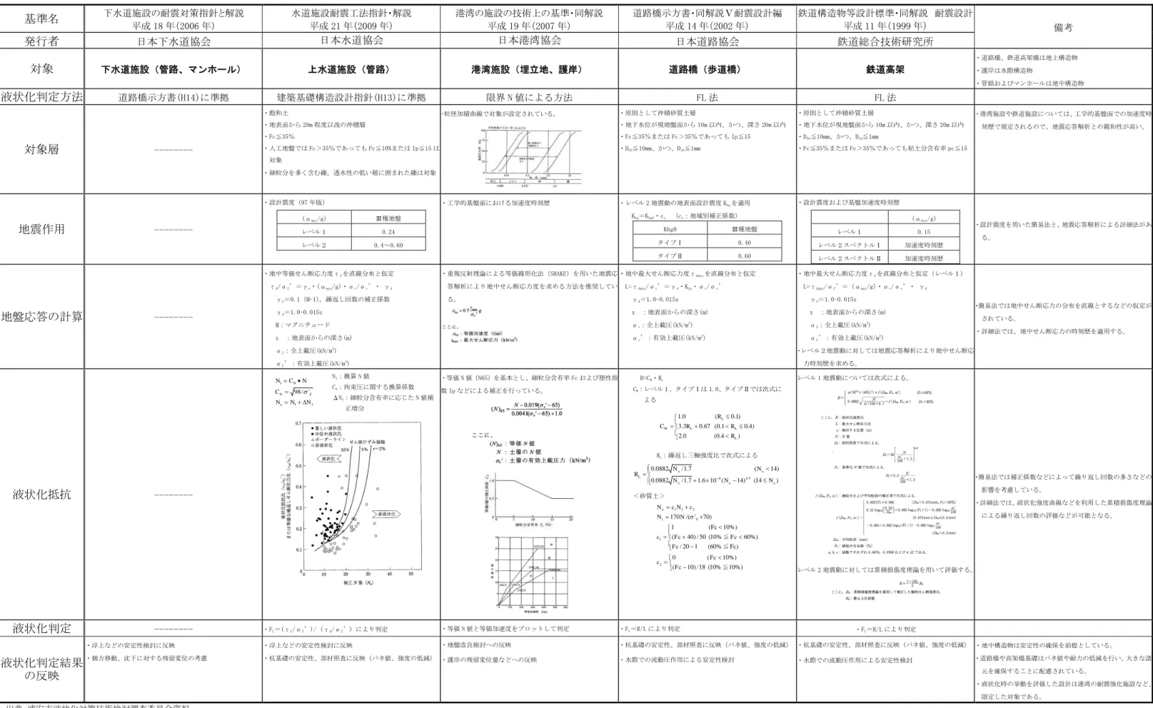 表 3 耐震設計関連基準における液状化判定方法の比較 基準名 下水道施設の耐震対策指針と解説 平成 18 年（2006 年） 水道施設耐震工法指針・解説平成 21年（2009年） 港湾の施設の技術上の基準・同解説平成 19年（2007年） 道路橋示方書・同解説Ⅴ耐震設計編平成 14年（2002年） 鉄道構造物等設計標準・同解説 耐震設計平成 11年（1999年） 備考 発行者 日本下水道協会 日本水道協会 日本港湾協会 日本道路協会 鉄道総合技術研究所 対象 下水道施設（管路、マンホール） 上水道施設（管路