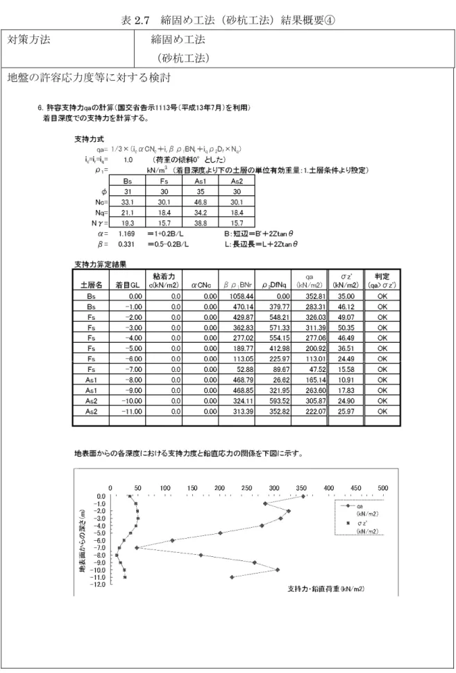表 2.7  締固 工法 砂杭工法 結果概要  