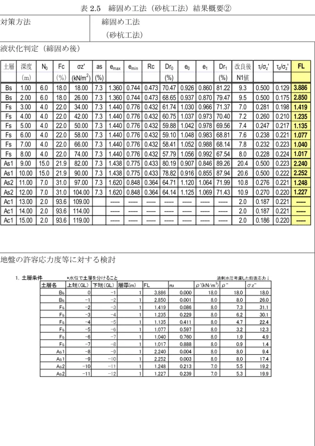 表 2.5  締固 工法 砂杭工法 結果概要   対策方法  締固 工法  砂杭工法 液状 定 締固 後 地盤 許容応力度等 対 検討 土層 深度N0Fcız'ase max e min Rc Dr 0 e 0 e 1 Dr 1 改良後 Ĳ l / ı z ' Ĳ d / ı z ' FLｍ％(kN/m2) (%)(%)(%)N1値Bs1.006.018.018.007.3 1.360 0.744 0.473 70.47 0.926 0.860 81.229.3 0.500 0.129 3.886Bs2.0