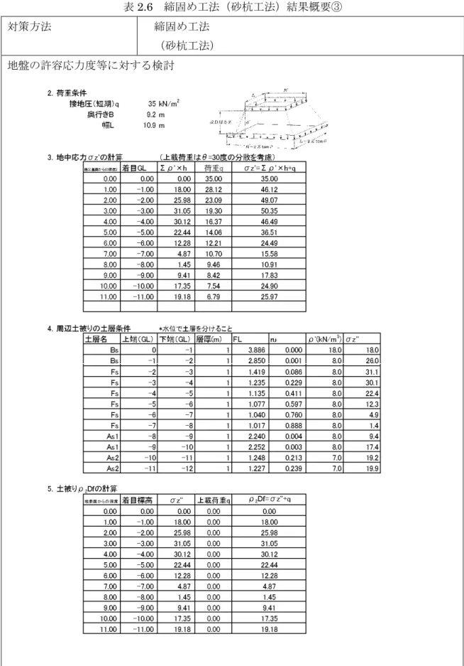 表 2.6  締固 工法 砂杭工法 結果概要  