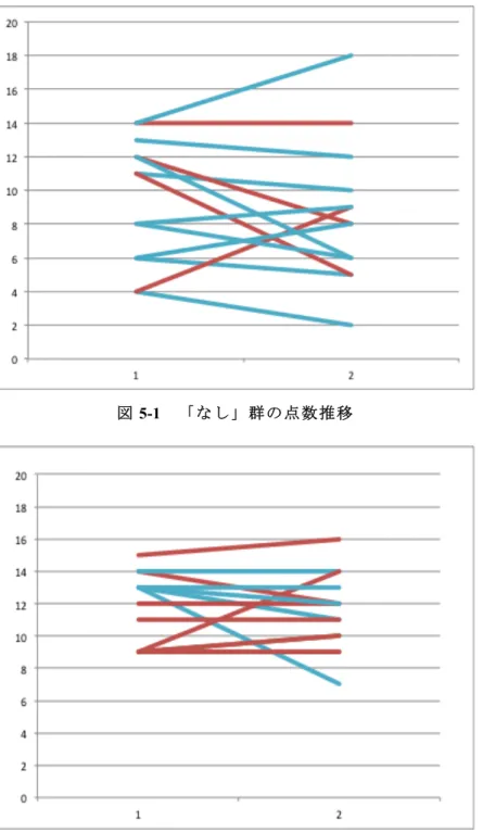 図 5-1   「なし」群の点数推移 