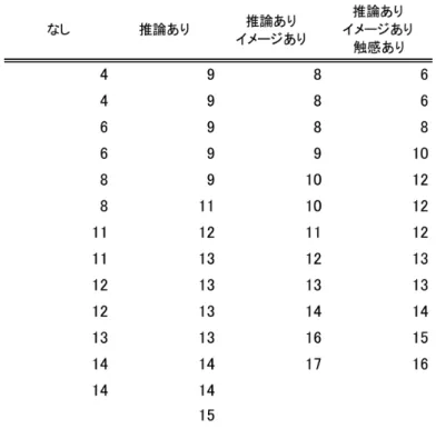 表  5-2   1 回目テストの点数