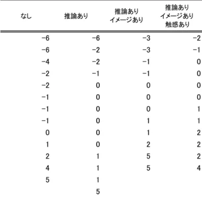表   5-4   1 回目テストと 2 回目テストの点数の差