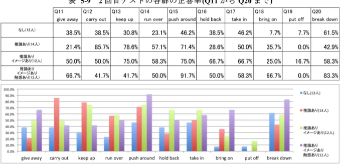 図  5-7   2 回目テストの各群の正答率 (Q1 から Q10 まで) 