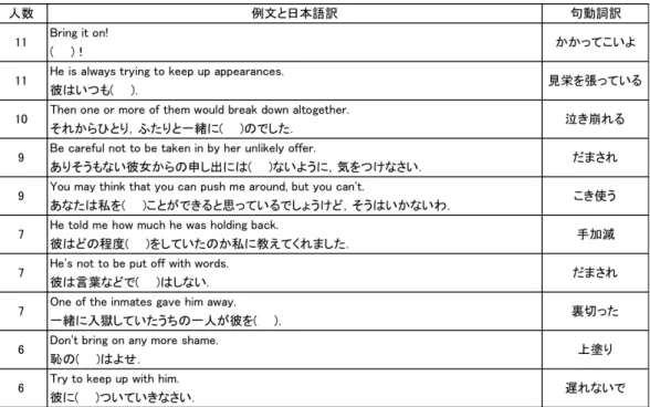 表   5-15   訳の推論に失敗した例文 TOP10（「推論あり＋イメージあり＋触覚あり」群）
