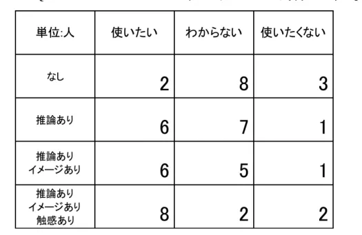 表  5-18  「Q3:システムがスマホ・タブレットに入っていたら使うかどうか」 