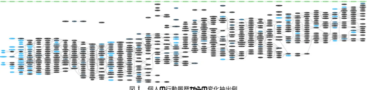 図 5 個人の行動履歴からの変化抽出例 4 ・ 4 利用者へのヒアリングとパラメータ調整 D n を定義する時間間隔 S を 1 日とした上で，まず， クラスタ数 K を履歴数から生成されるクラスタのサイズ を確認しながら決定し，続いて，忘却処理時の忘却割合 R ，グラフ化の際のリンクを設定する閾値 T を変化させ ることにより，非日常と見なされる時間的に不連続なク ラスタが出現する割合を調整した． 並行して，変化の抽出対象とした利用者に自身の履歴 を確認しながらのヒアリングを行い，行動意図について のコメ