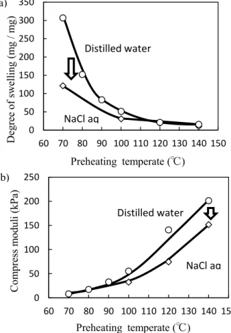 Fig. 2 Degree of swelling a) and compressive moduli b)  of sacran gels prepared by an in-situ gelation method 
