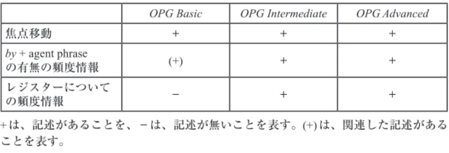 Table 2: OPG における受動態の記述