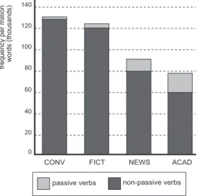 Figure 1: Frequency of finite passive v. non-passive verbs across registers