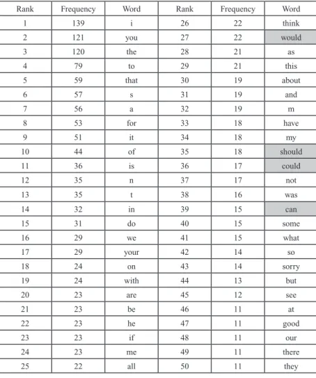 Table 3: LDOCE6  Formality in spoken and written English セクション例文中の語の頻度