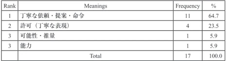Table 9: Formality in spoken and written Englishセクション中の couldの意味