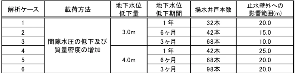 表 3.2.53 止水壁外への影響範囲 解析ケース 載荷方法 地下水位 低下量 地下水位低下期間 揚水井戸本数 止水壁外への影響範囲(m) 1 1 年 3 2 本 2 0 