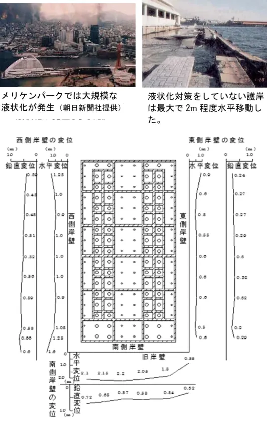 図 4.1.1-16 兵庫県南部地震直後の岸壁の変位 4) 液状化対策をしていない護 岸は最大2mも水平移動しました。メリケンパークでは大規模な液状化が発生しました。メリケンパークでは大規模な液状化が発生（朝日新聞社提供） 液状化対策をしていない護岸は最大で 2m 程度水平移動した。