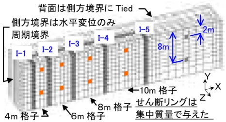 図 4.1.1-12 に、 遠心模型振動実験をシミュレーションするための 3 次元解析モデルを示す。 シミュレーションは有効応力解析（解析コード：MuDIAN）にて行った。 図 4.1.1-12 遠心模型振動実験のシミュレーションに用いた 3 次元解析モデル 3) 図 4.1.1-13(a)は浅い部分（GL-1.5m～GL-2.5m）での過剰間隙水圧比時刻歴の実験結果と 解析結果を、(b)では深い部分（GL-6.5m～GL-7.5m）での過剰間隙水圧比時刻歴の実験結果と 解析結果を比較している。 図 4.1