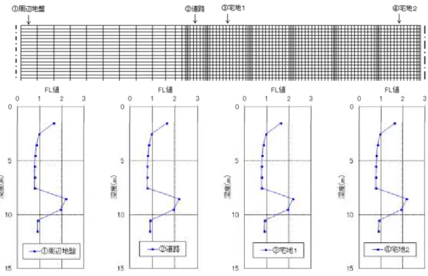 図 4.2.2-23 液状化検討対象層の FL 値分布【Case0・地下水位 GL-1m】