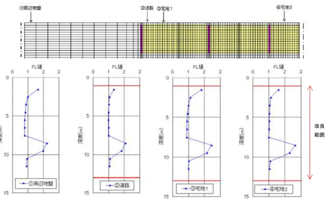 図 4.2.2-29 液状化検討対象層の FL 値分布【Case3-2・地下水位 GL-1m】